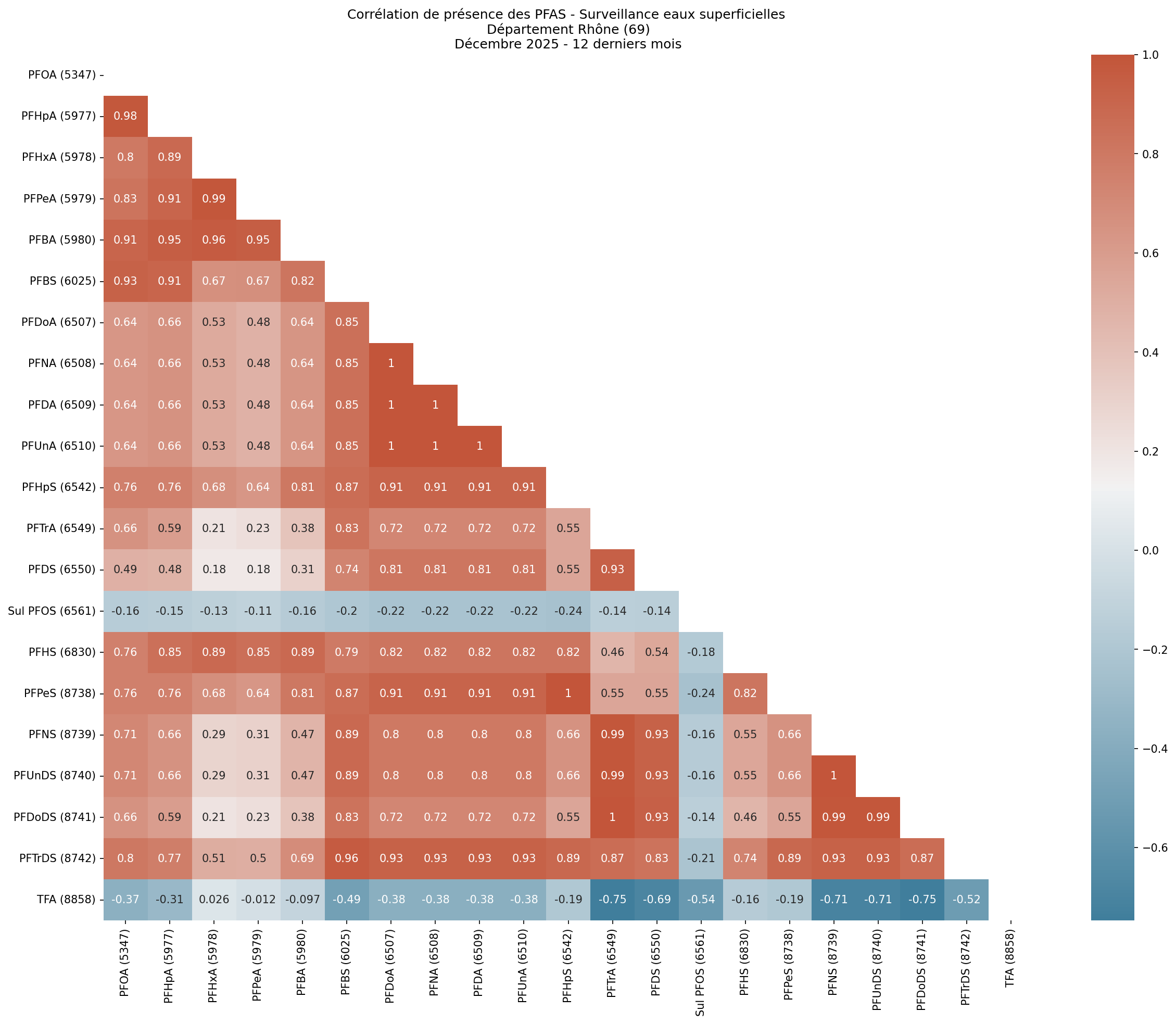 Analyses au niveau départemental